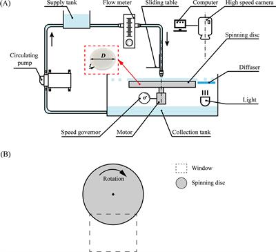 Experimental investigation on modes of spray formation, droplet size and size distribution in a spinning disc atomizer